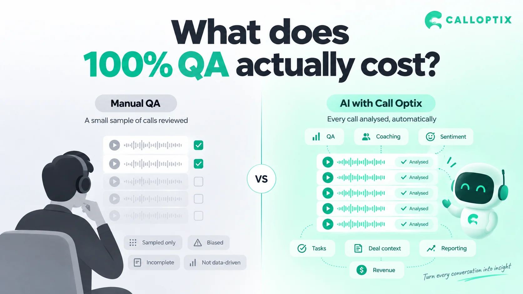 Manual QA reviews a small sample of calls while Call Optix automatically analyses every conversation for QA, coaching, sentiment, tasks, deal context, reporting and revenue insights.