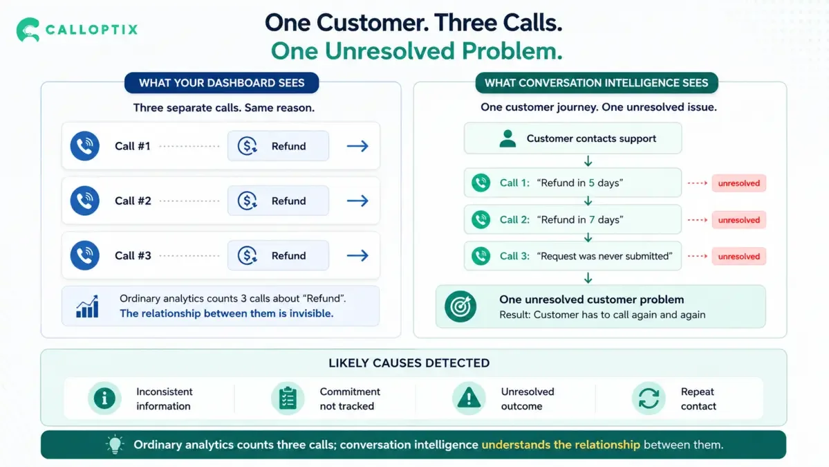 Comparison showing a dashboard counting three refund calls separately while conversation intelligence connects them as one unresolved customer problem.