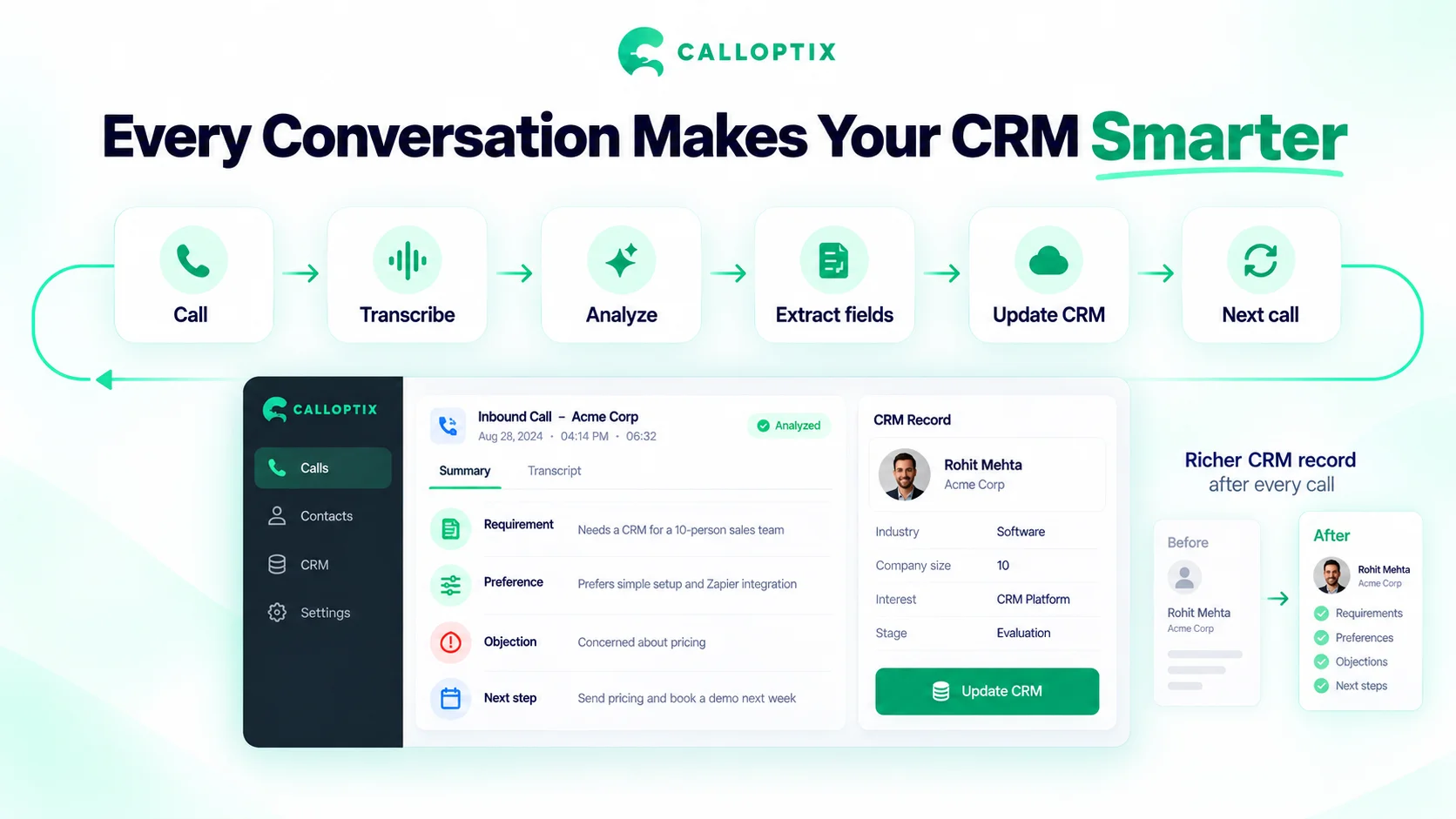 CallOptix workflow showing a call being transcribed, analyzed, converted into CRM fields, and reused for the next call