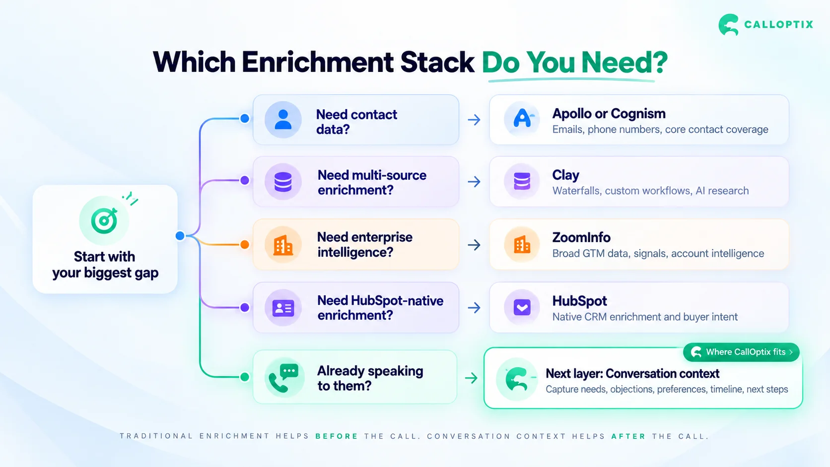 Decision map matching contact data needs with Apollo, Cognism, Clay, ZoomInfo, HubSpot, and CallOptix