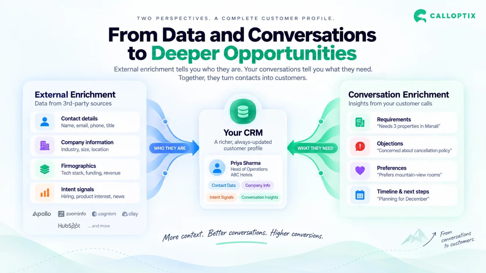Comparison of third-party contact and company data with customer conversation insights flowing into one CRM profile