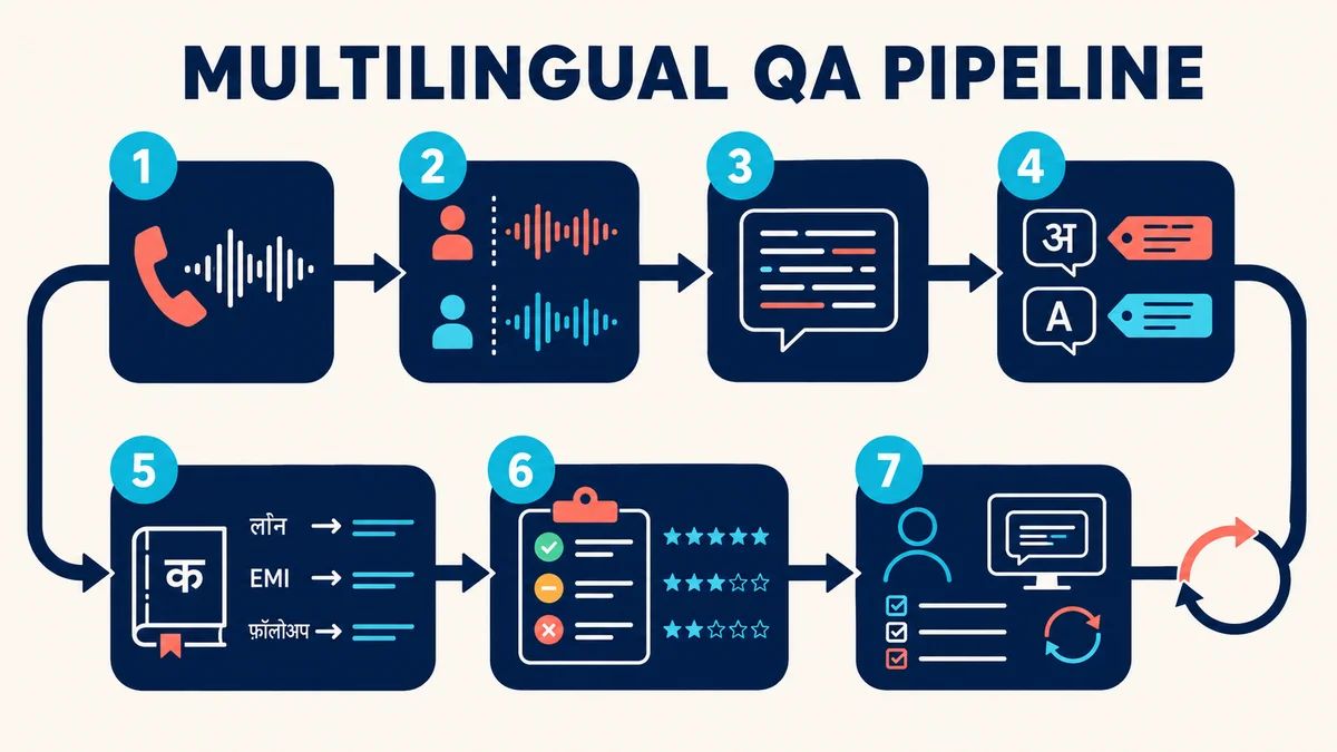 Seven-stage multilingual call QA pipeline from audio capture to calibration and human review.