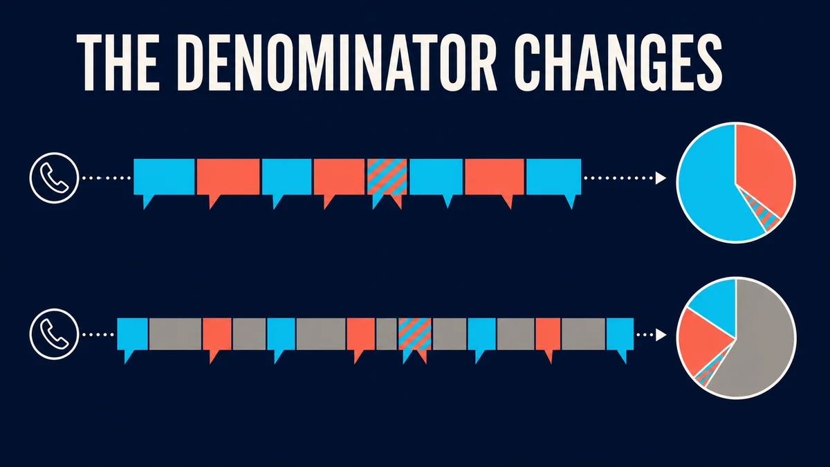 Two call timelines showing how speech-only and wall-clock denominators change the ratio.