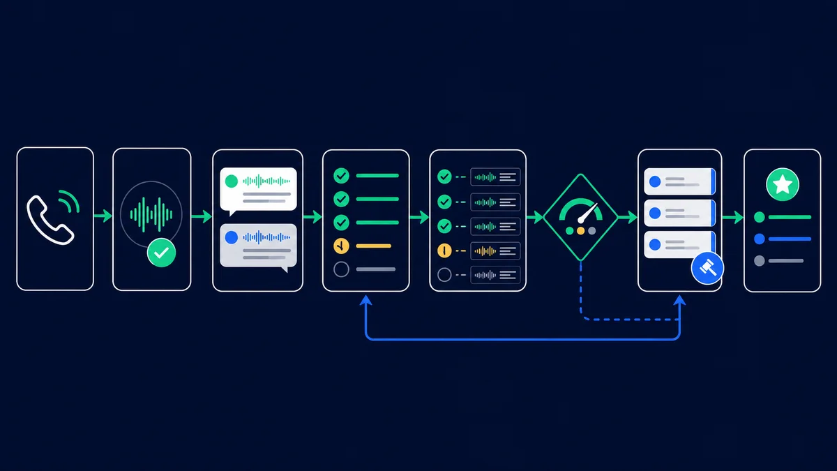 Eight-stage AI call QA workflow from capture through scoring, review and coaching feedback.