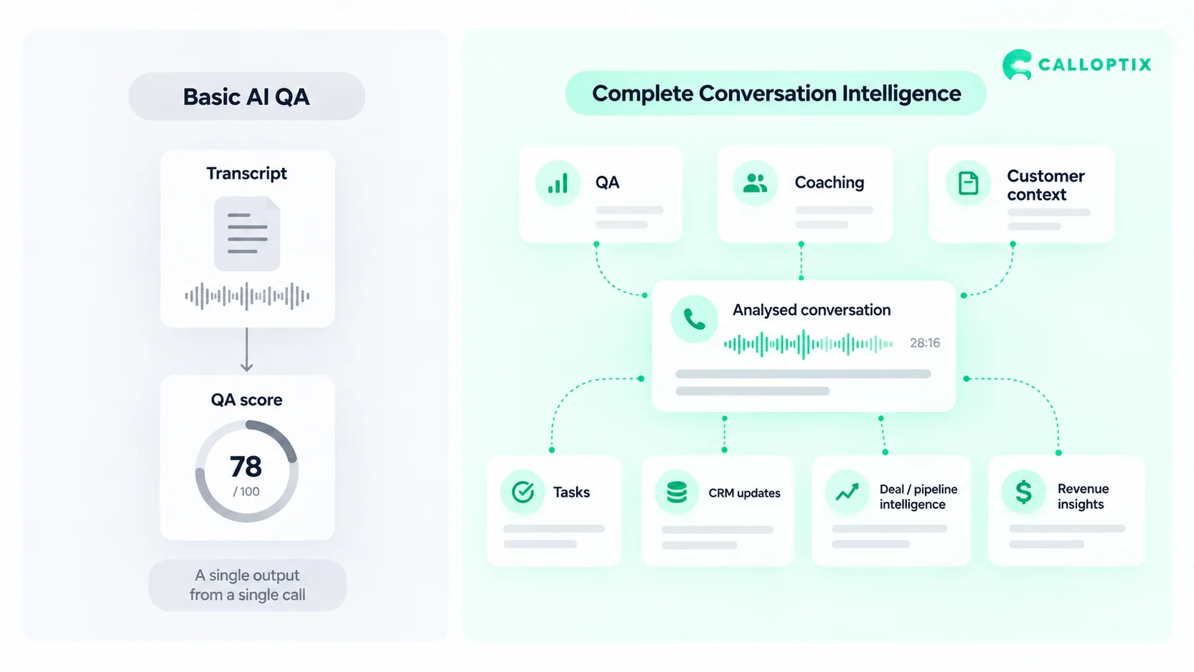 Comparison showing basic AI QA producing a transcript and score, while complete conversation intelligence also produces coaching, customer context, tasks, CRM updates, pipeline intelligence and revenue insights.