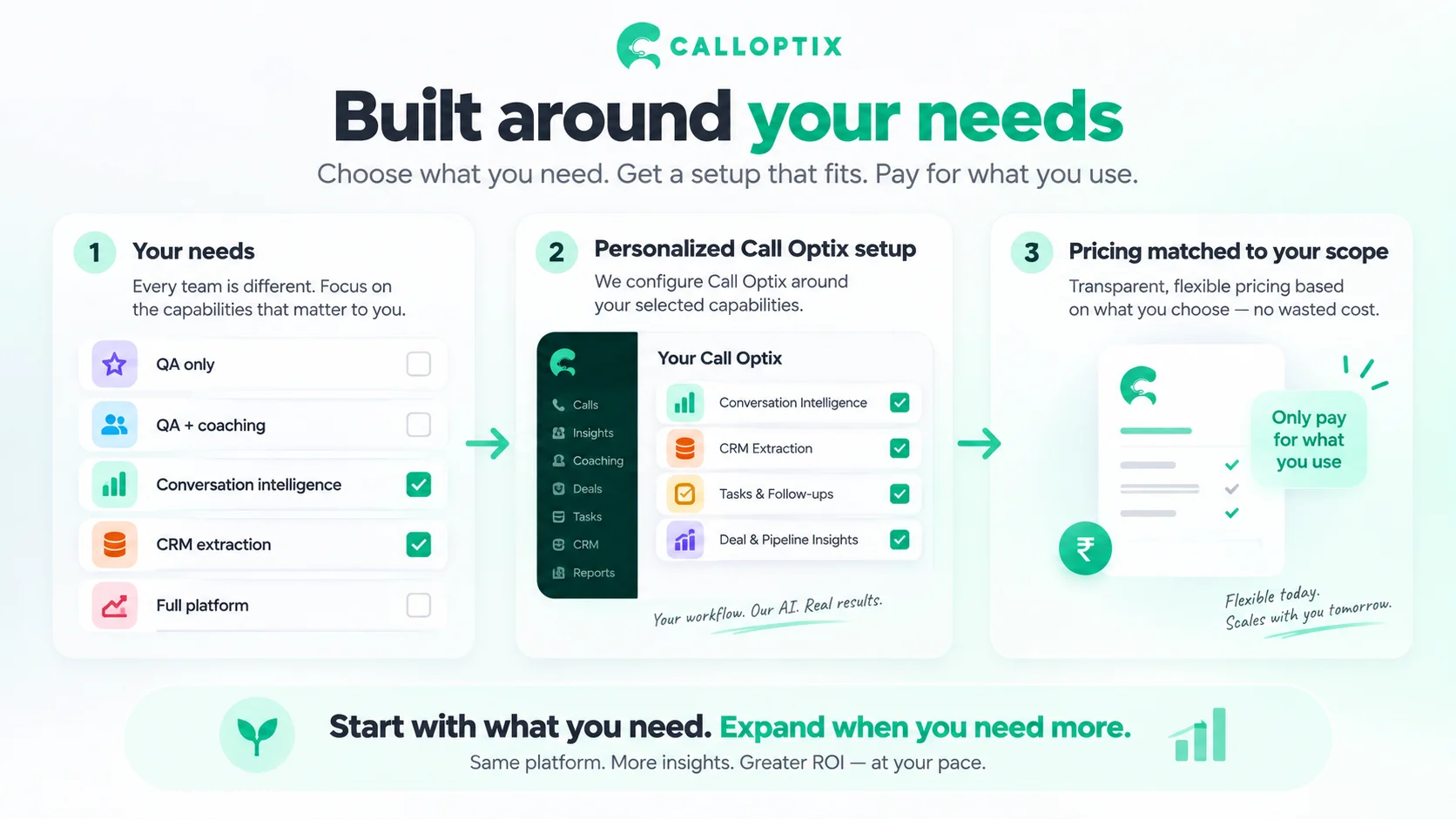 Three-step Call Optix setup: choose needed capabilities, configure a personalized solution, and match pricing to the selected scope.