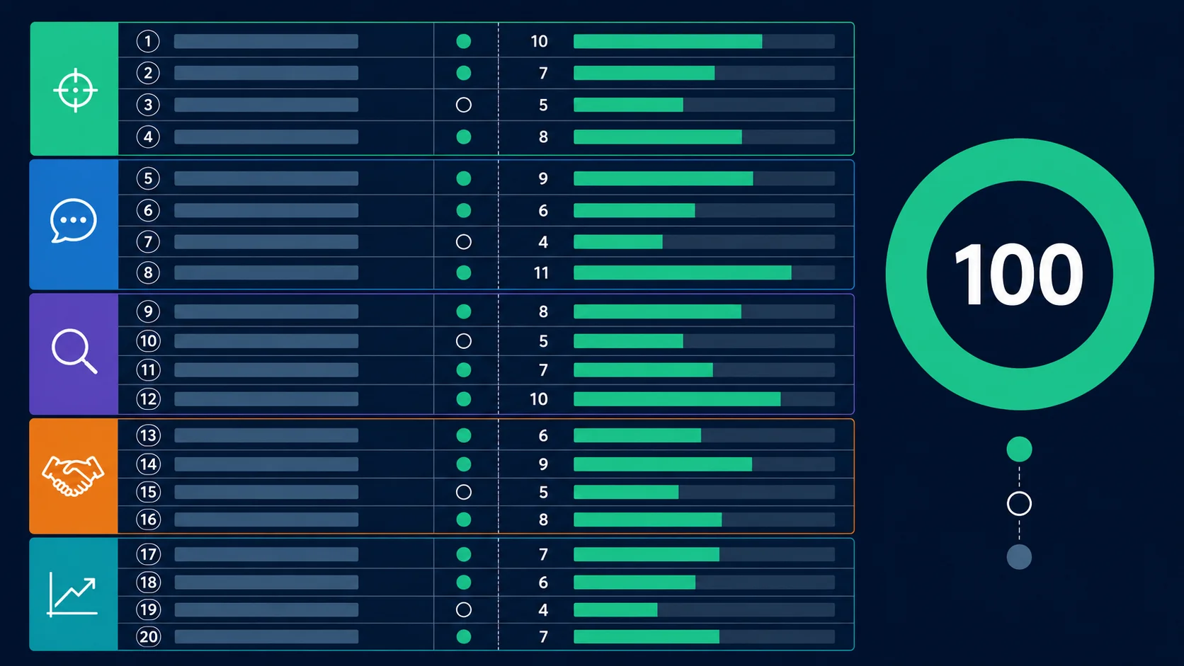 Twenty weighted sales-call criteria arranged in five sections beside a 100-point total.
