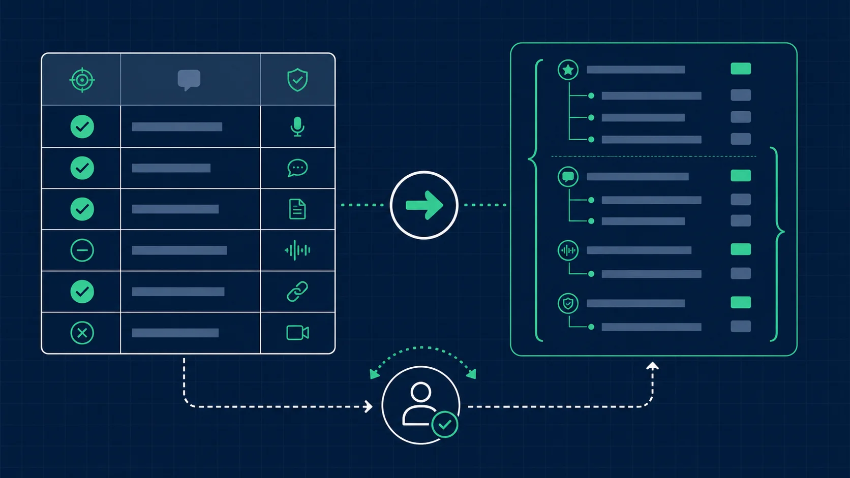 A checklist transforming into a structured JSON-style object with a human-review loop.
