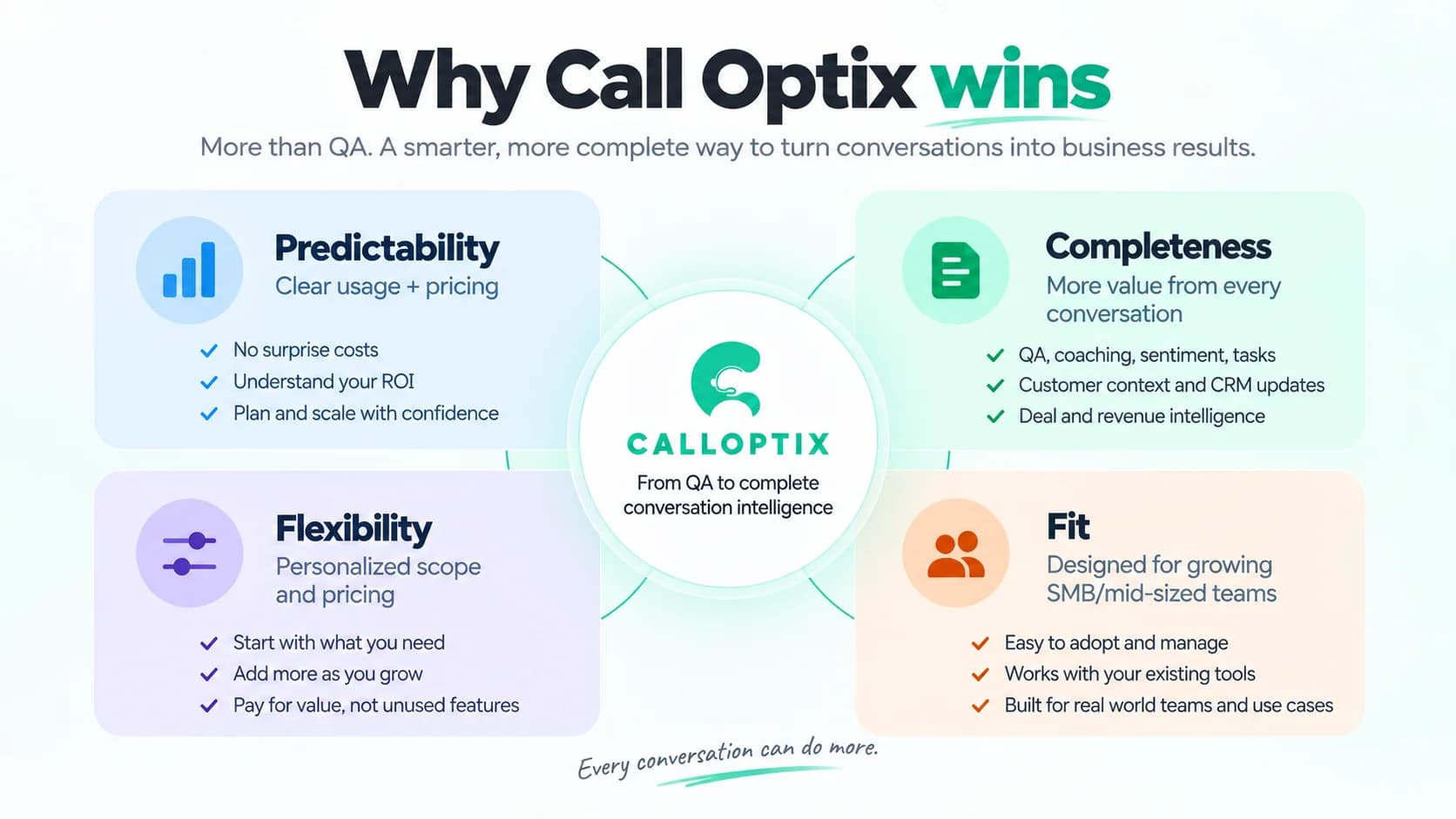 Call Optix surrounded by four advantages: predictable pricing, complete conversation intelligence, flexible scope, and fit for growing SMB and mid-sized teams.